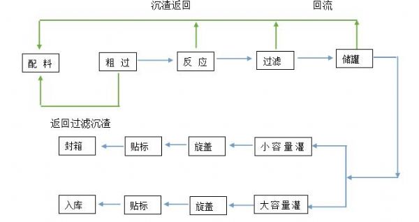 1-5萬噸/年自動(dòng)化液態(tài)水溶肥